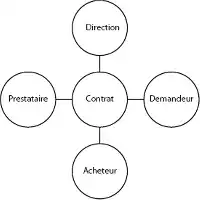 Description de l'image par IA : Le diagramme montre quatre éléments liés à un contrat de maintenance : Direction, Prestataire, Contrat, et Demandeur, avec Acheteur en bas.