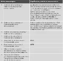 Tableau avec des ratios économiques et des indicateurs de performance pour l'immobilisation et la maintenance des produits.
