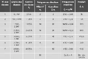 Tableau de données avec colonnes et valeurs numériques.