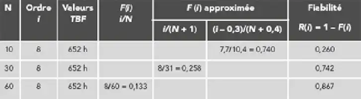 Description de l'image par IA : Tableau avec des valeurs pour calculer la fiabilité d'un échantillon.