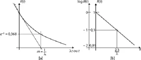 Description de l'image par IA : Deux graphiques : (a) une courbe exponentielle sur des échelles linéaires, (b) une courbe semi-logarithmique.
