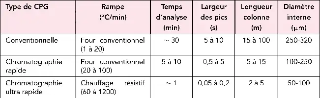 Description de l'image par IA : Tableau comparatif des types de CPG avec rampes, temps d'analyse, longueur des pics, longueur colonne et diamètre interne.