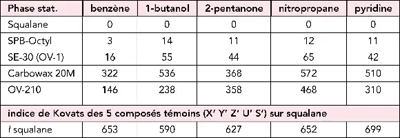 Description de l'image par IA : Tableau comparatif des constantes de McReynolds pour différentes phases stationnaires et solvants.