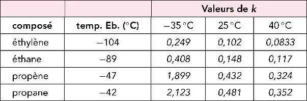 Description de l'image par IA : Tableau avec des valeurs de k pour différents composés (éthylène, éthane, propène, propane) à diverses températures (-35°C, 25°C, 40°C).