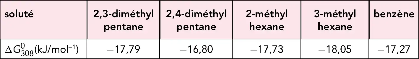 Description de l'image par IA : Tableau avec des noms de composés chimiques et leurs valeurs ΔG₀₃₀₈ en kJ/mol.