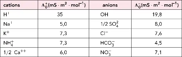 Description de l'image par IA : Tableau des conductivités équivalentes de divers ions en dilution infinie dans l'eau à 25°C.