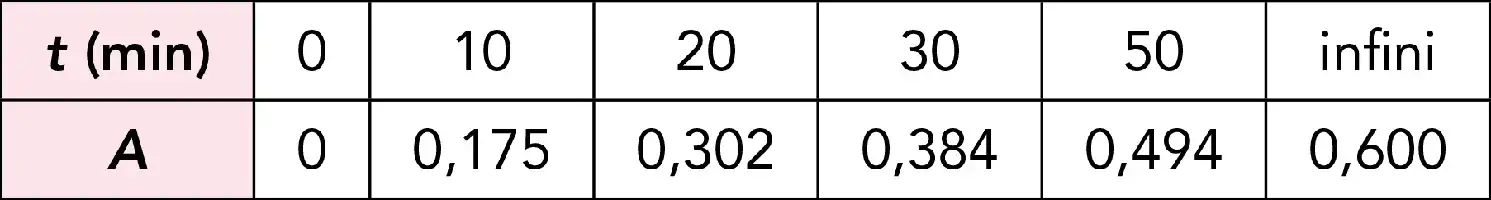 Description de l'image par IA : Table avec valeurs numériques pour différentes durées en minutes et une valeur infinie.