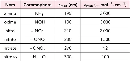 Description de l'image par IA : Tableau des chromophores avec longueurs d'onde maximales et coefficients d'extinction pour divers groupements azotés.