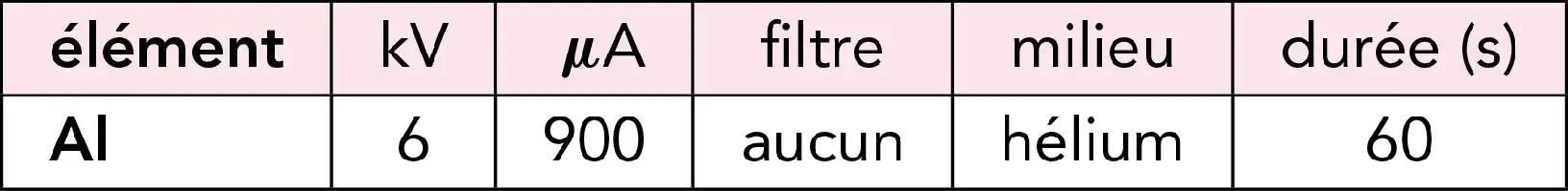 Description de l'image par IA : Tableau avec les propriétés de l'élément Al : kV (6), µA (900), filtre (aucun), milieu (hélium), durée (60s).