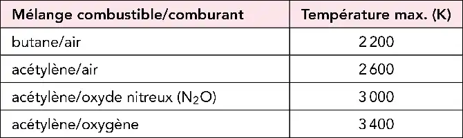 Description de l'image par IA : Tableau des températures maximales de divers mélanges combustibles en Kelvin.