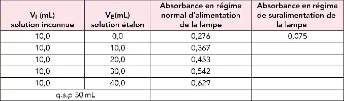 Description de l'image par IA : Tableau de données avec absorbances en régime normal et de suralimentation de la lampe.