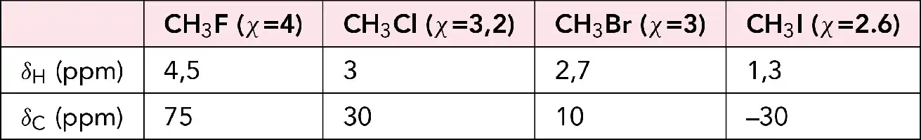 Description de l'image par IA : Tableau montrant l'influence de l'électronégativité χ des halogènes sur δH et δC (réf. TMS). Valeurs en ppm pour CH₃F, CH₃Cl, CH₃Br, CH₃I.
