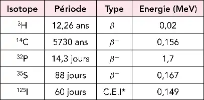 Description de l'image par IA : Tableau avec les isotopes, périodes et énergies des rayonnements.
