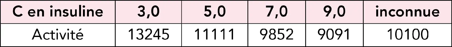 Description de l'image par IA : Tableau avec deux lignes : "C en insuline" et "Activité", et cinq colonnes numériques.