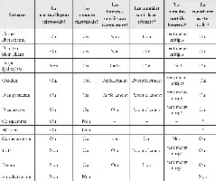 Tableau comparant les scénarios de l'IA avec des descriptions de leurs conséquences possibles.