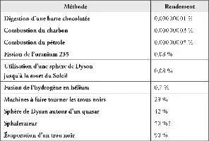 Tableau comparant les rendements énergétiques de diverses méthodes de conversion d'énergie.