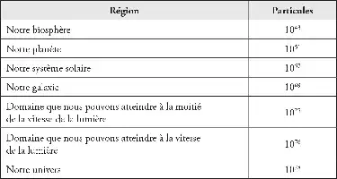 Tableau avec des régions spatiales et des nombres de particules en notation scientifique.
