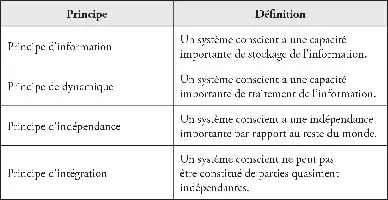 Tableau avec quatre principes et leurs définitions en français.