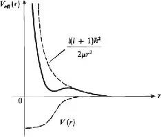 Description de l'image par IA : Courbe représentant le potentiel effectif Veff(r) avec une annotation pour le terme centrifuge.
