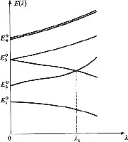 Description de l'image par IA : Courbes croisant l'axe des y à λ1, valeurs propres variant avec λ.
