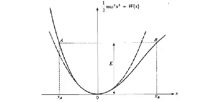 Description de l'image par IA : Courbe en U inversé, deux lignes (pleine et tiretée), points A et B, axe des x et y.