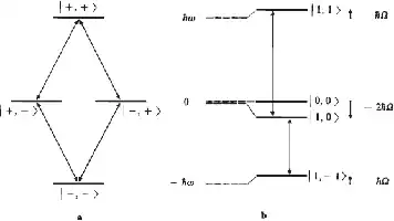 Description de l'image par IA : Deux niveaux d'énergie pour des spins 1/2 avec interaction dipôle-dipôle, montrant les transitions et les déplacements des niveaux.