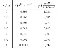 Table avec des valeurs mathématiques pour différentes entrées x et α. Deux colonnes de données complexes.
