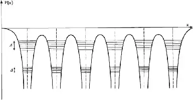 Description de l'image par IA : Courbe oscillant avec plusieurs puits d'énergie, bandes Δ et Δ′.