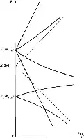 Description de l'image par IA : Graphique montrant les niveaux d'énergie 2p1/2 et 2p3/2 avec des droites et des hyperboles.