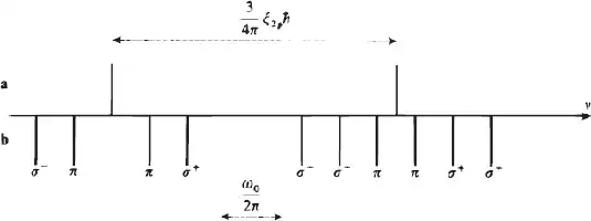Description de l'image par IA : Deux raies horizontales avec des composantes Zeeman, polarisations et fréquences indiquées.