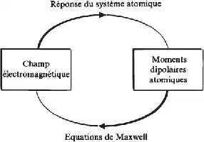 Description de l'image par IA : Schéma montrant la relation entre champ électromagnétique et moments dipolaires atomiques, avec les équations de Maxwell.