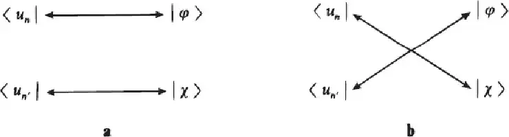 Description de l'image par IA : Deux diagrammes de flèches entre états quantiques |φ >, |χ > et |un >, |un′ >.