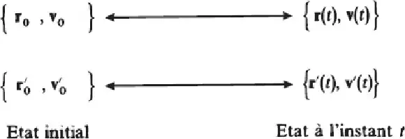 Description de l'image par IA : Deux flèches indiquent les positions et vitesses initiales et instantanées de deux particules.