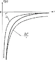 Description de l'image par IA : Courbes montrant variations de potentiel central Vc(r) avec distance r. Tirets pour courtes et longues distances.