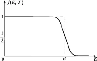 Description de l'image par IA : Courbe de distribution de Fermi-Dirac à basse température.