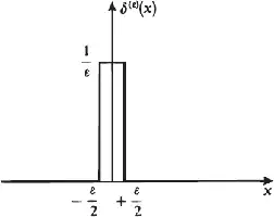 Description de l'image par IA : Graphique montrant une fonction δ(ε)(x) avec un créneau de largeur ε, hauteur 1/ε, centré en x = 0.