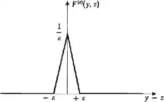 Description de l'image par IA : Courbe en forme de pic centrée à l'axe des y-z, avec une valeur maximale à 1/ε et des valeurs nulles de part et d'autre.