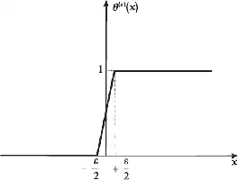 Description de l'image par IA : Courbe en forme de marche avec une montée abrupte à x = ε/2 et plateau à 1 au-delà.