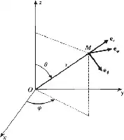 Description de l'image par IA : Axes 3D avec points O et M, vecteurs unitaires er, eθ, eφ, coordonnées sphériques r, θ, φ.