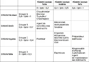 Description de l'image par IA : Tableau avec critères de pénibilité mentale et physique pour différents métiers critiques.