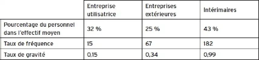 Description de l'image par IA : Tableau avec pourcentages pour trois catégories : utilisatrices, extérieures, intermédiaires.
```