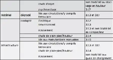 Description de l'image par IA : Tableau listant les facteurs aggravant les risques dans les installations de la SNCF, avec des descriptions et des codes de classification.