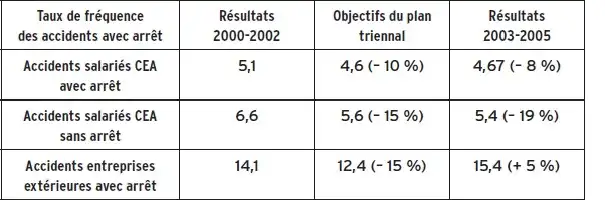 Description de l'image par IA : Tableau comparatif des accidents du travail au CEA de 2000 à 2005, incluant les objectifs et résultats.