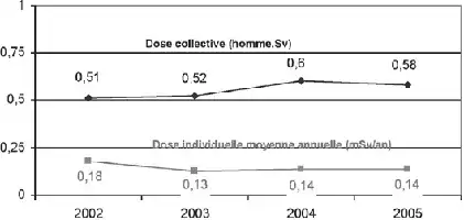 Description de l'image par IA : Graphique montrant les résultats de la dosimétrie opérationnelle pour les salariés du CEA de 2002 à 2005.