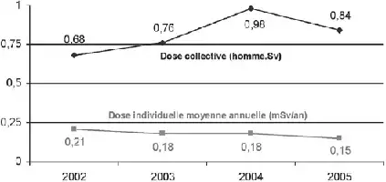 Description de l'image par IA : Graphique montrant les doses collectives et individuelles de rayonnement de 2002 à 2005.