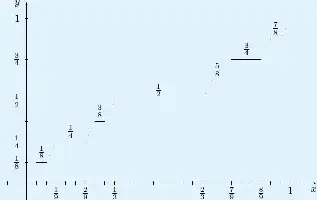 Description de l'image par IA : Graphique avec axes x et y, lignes horizontales à différents niveaux, étiquettes fractionnaires sur les axes et les lignes.