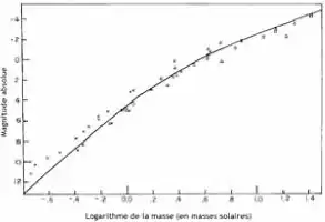 Description de l'image par IA : Graphique montrant la relation entre la luminosité et la masse des étoiles naines.