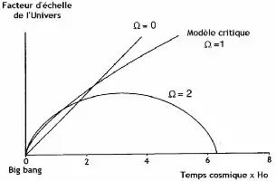 Description de l'image par IA : Graphique montrant l'évolution de l'Univers avec différentes densités (Ω).