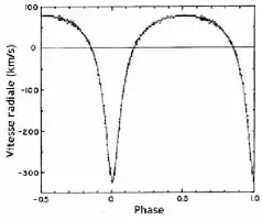 Description de l'image par IA : Courbe montrant la variation de la vitesse radiale d'un pulsar en fonction de la phase.