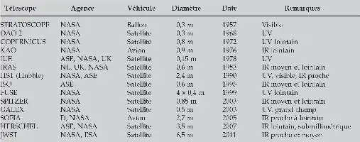 Description de l'image par IA : Tableau des télescopes spatiaux avec leurs agences, véhicules, diamètres et dates de lancement.